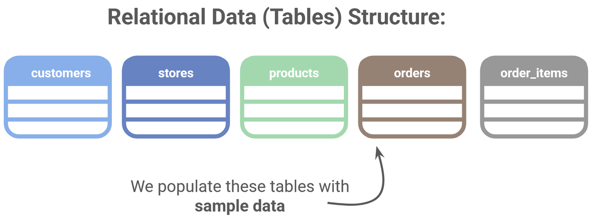The structure of our relational data store.
