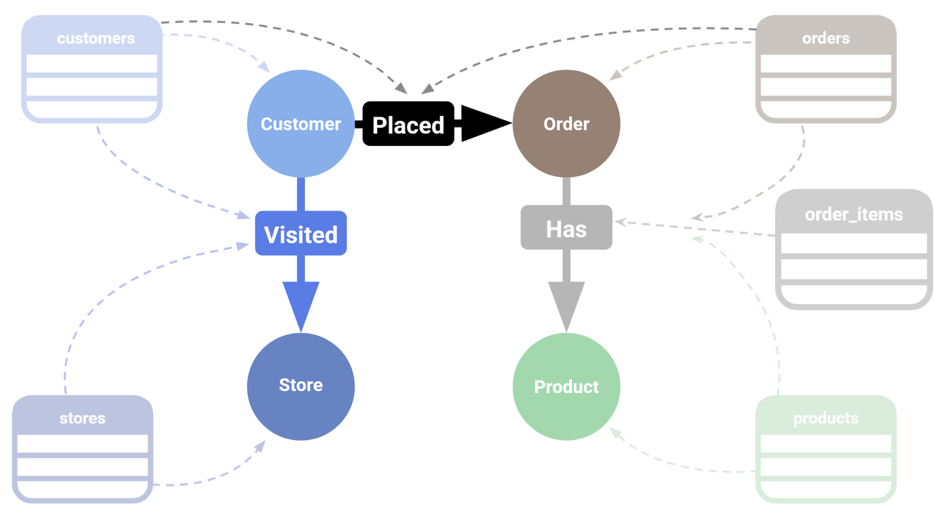 How our relational data will map to our graph data.