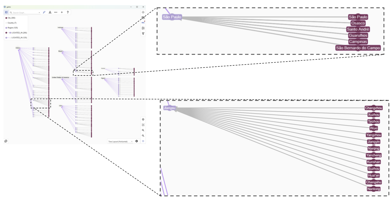We can identify some highly connected nodes instantly in this graph view.