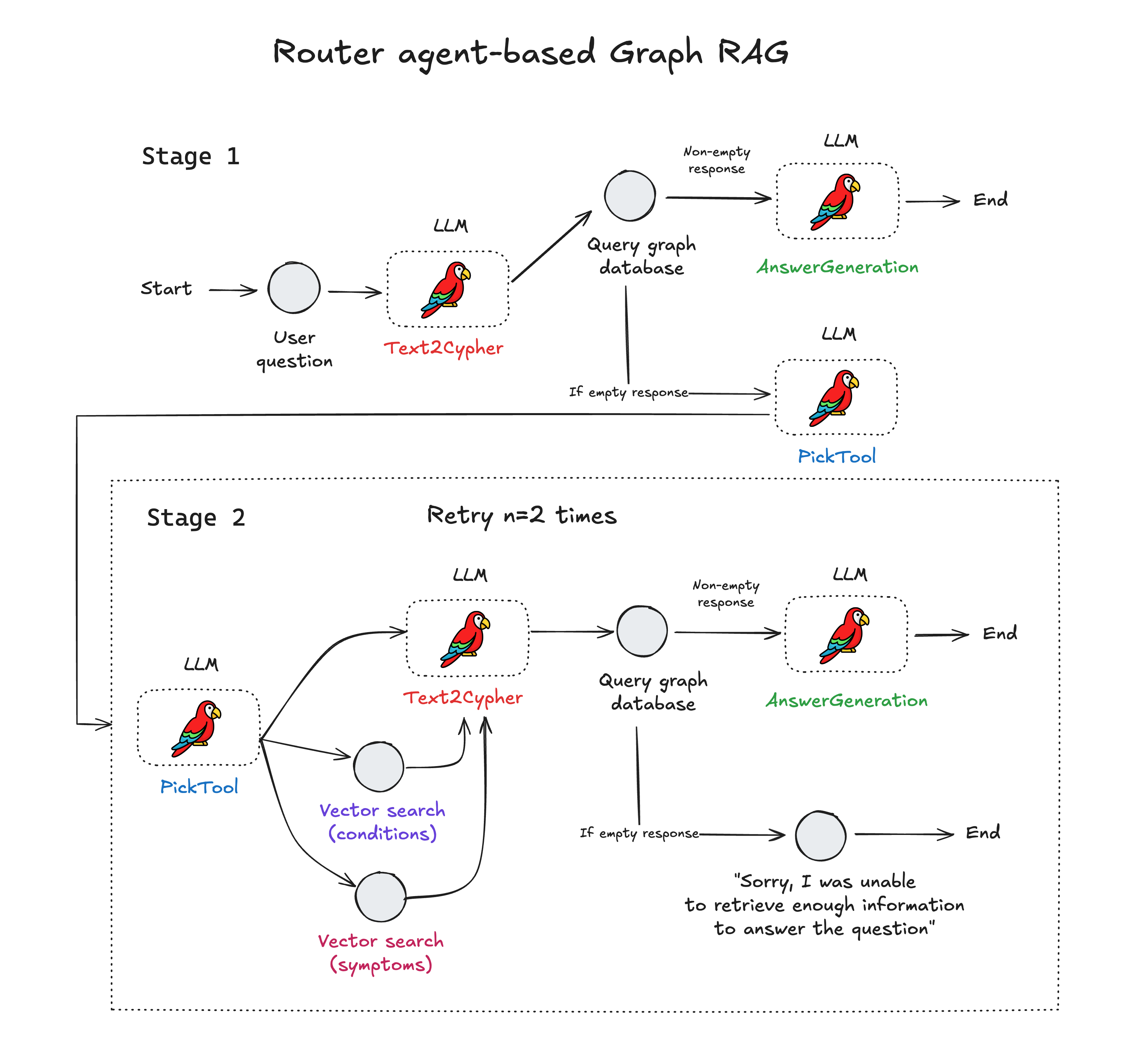 Embedded graph databases as a context layer in agentic RAG systems