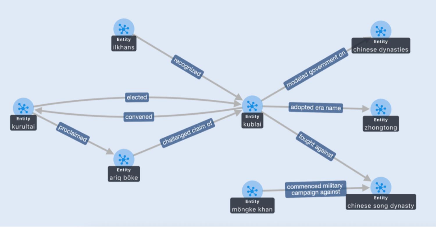 A graph visualization in AWS Neptune for AI memory