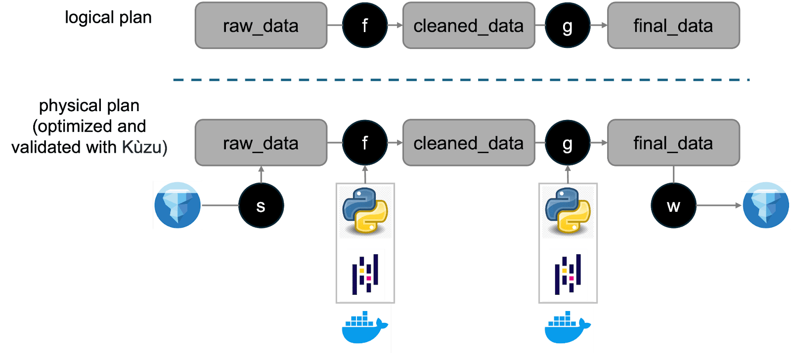 A Bauplan workflow with ephemeral Kuzu graphs