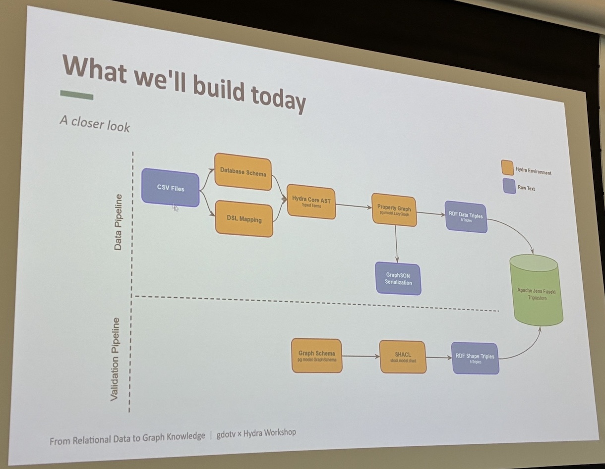 A slide from the KGC 2026 Hydra workshop by Amber Lennox