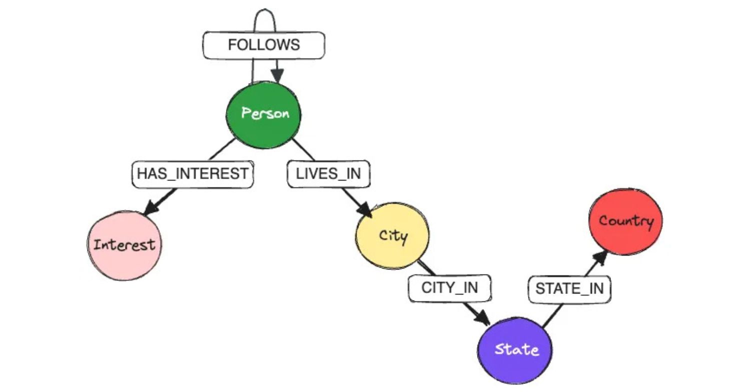 A data visualization of a graph schema for Lance Graph