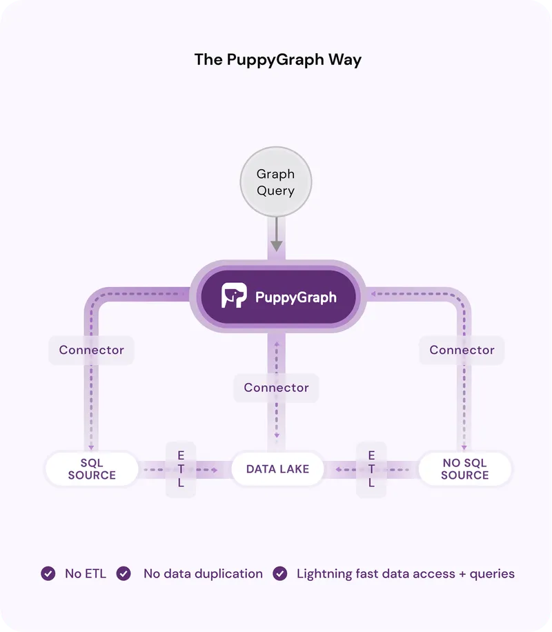A PuppyGraph deployment diagram showing the engine layered on top of multiple relational data sources