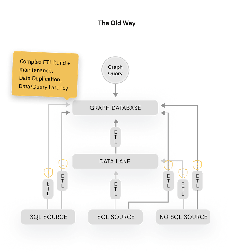 A side by side comparison of a traditional ETL based graph architecture on the left and a zero ETL PuppyGraph architecture on the right