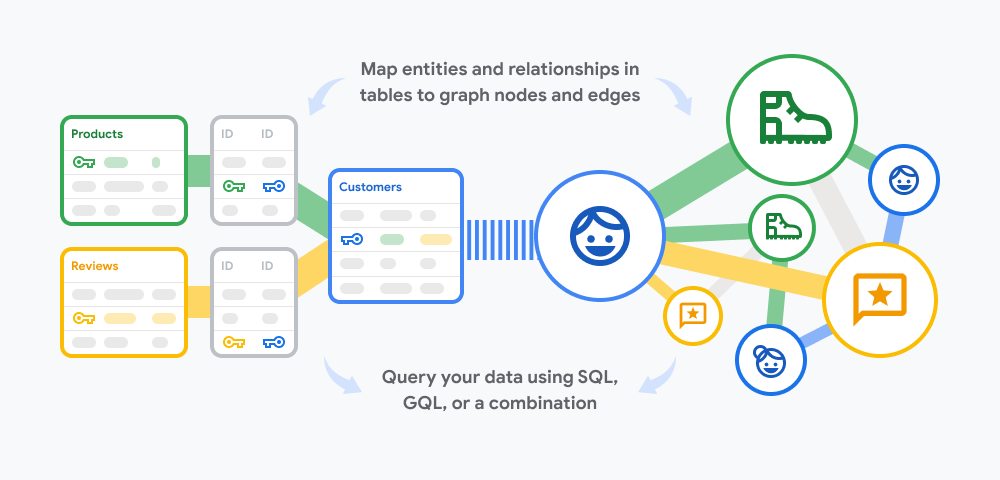 Spanner Graph mapping diagram showing relational tables on the left mapping to graph nodes and edges on the right, with the caption Map entities and relationships in tables to graph nodes and edges