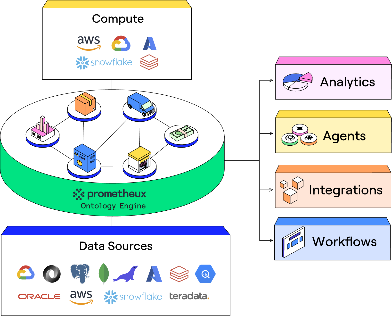 Prometheux three-layer architecture diagram with applications on top, the ontology engine in the middle, and the data and compute foundation at the bottom