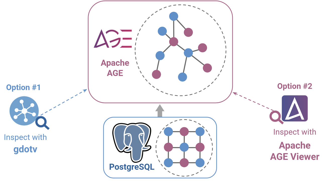 An Apache AGE instance operates on top of a relational Postgres database. We can visualize thsat instance with either gdotv or Apache AGE Viewer.
