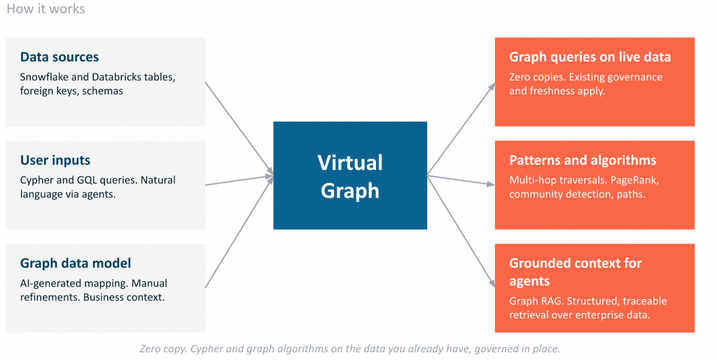 The Neo4j Virtual Graph lies on top of your existing relational database.