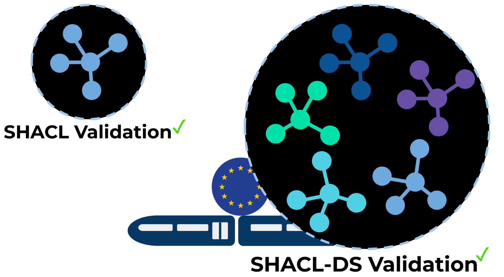 The SHACL extension, SHACL-DS, has been run against the European Railway Infrastructure Knowledge Graph.