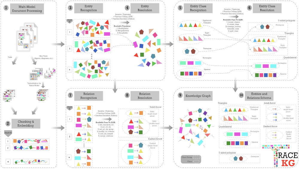 Trace-KC builds your knowledge graph and your schema.
