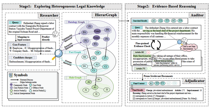 An illustration of how LegalGraphRAG handles graphing legal data.
