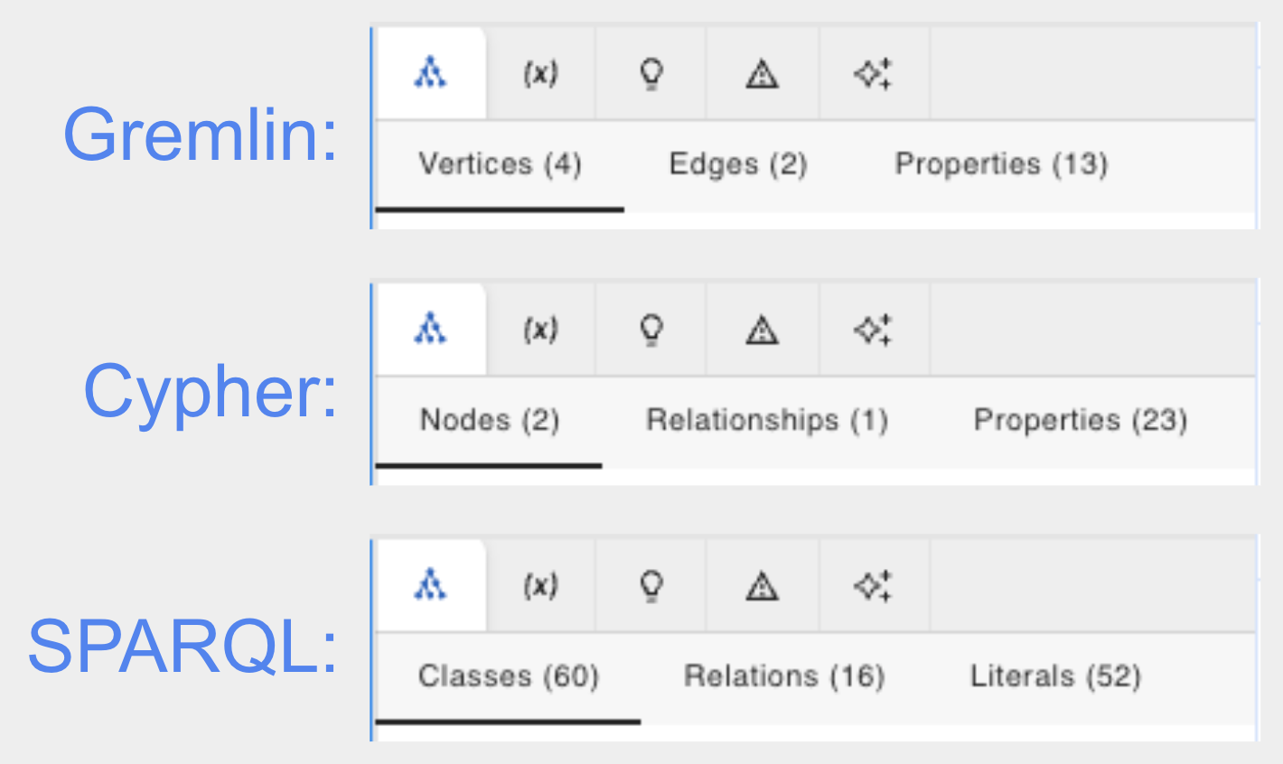 Compare vertex/edge, node/relationship, and class/relation terminology across Gremlin, Cypher, and SPARQL in gdotv
