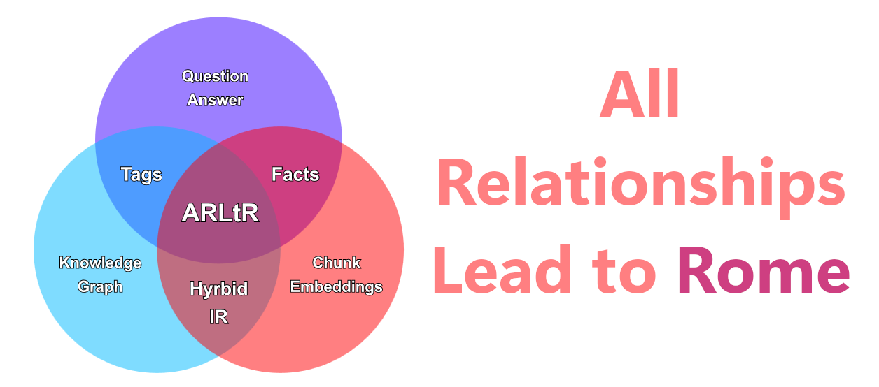 All relations lead to Rome.