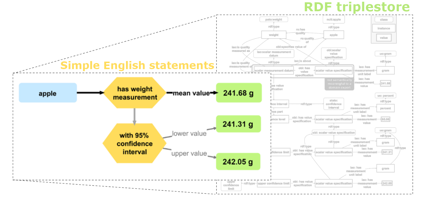 Rosetta Statements: simplifying FAIR knowledge graph construction with a user-centred approach.
