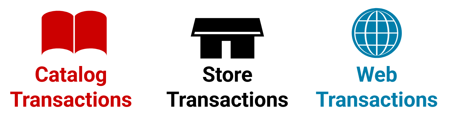 Transactions in the TPC-DS dataset are classified into three types: Catalog, Store and Web.