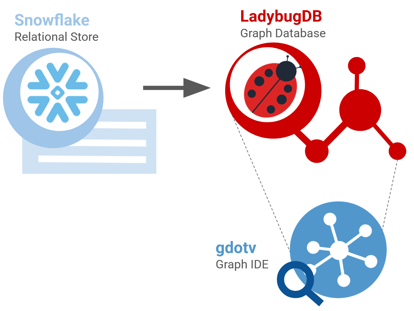 An overview of what we'll work through today. We'll import data from our relational data store (Snowflake) into our graph database environment (LadybugDB). From here we'll inspect the results in gdotv.