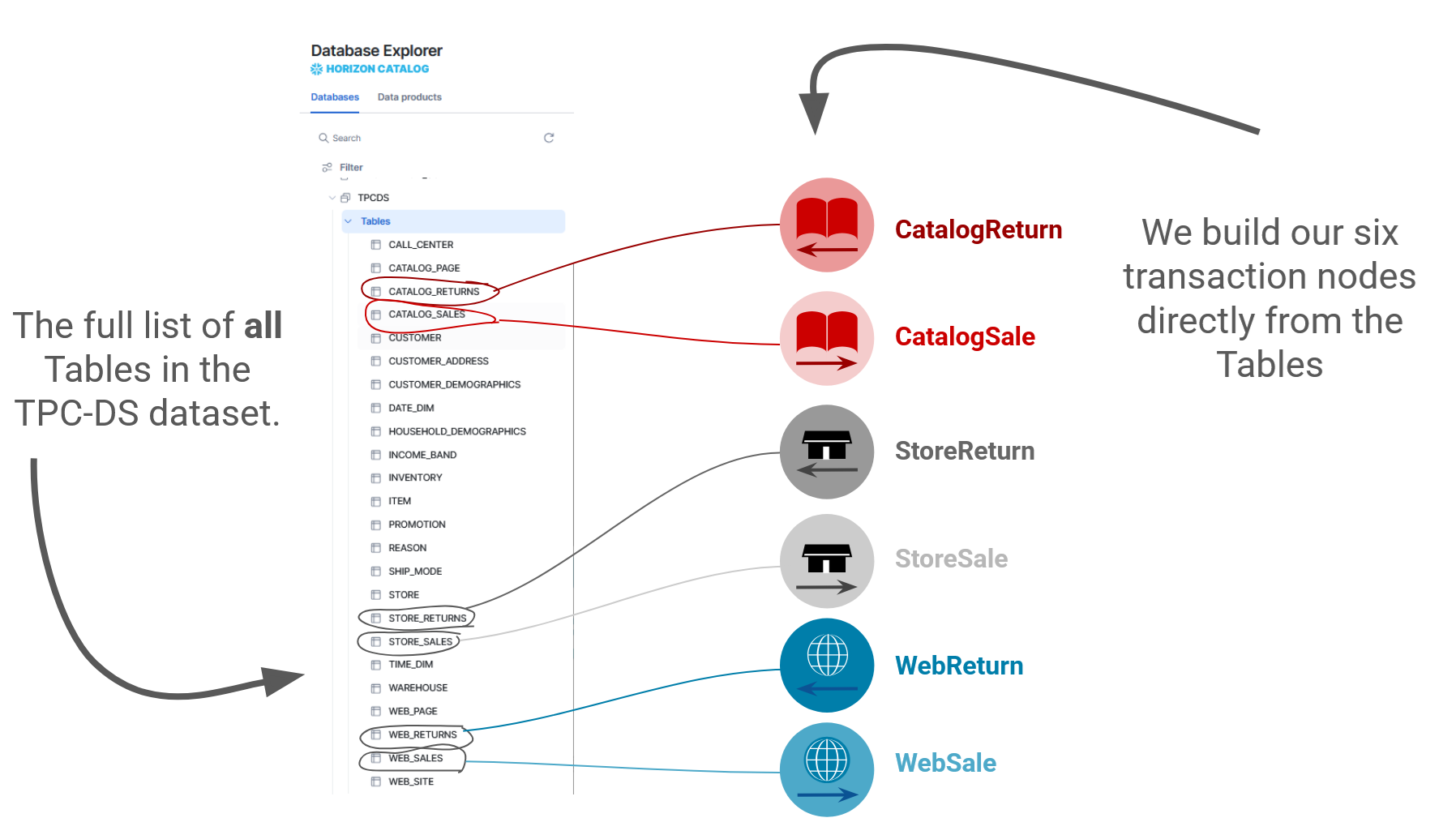We will convert the six transaction Tables in our TPC-DS data store directly into six types of transaction node.