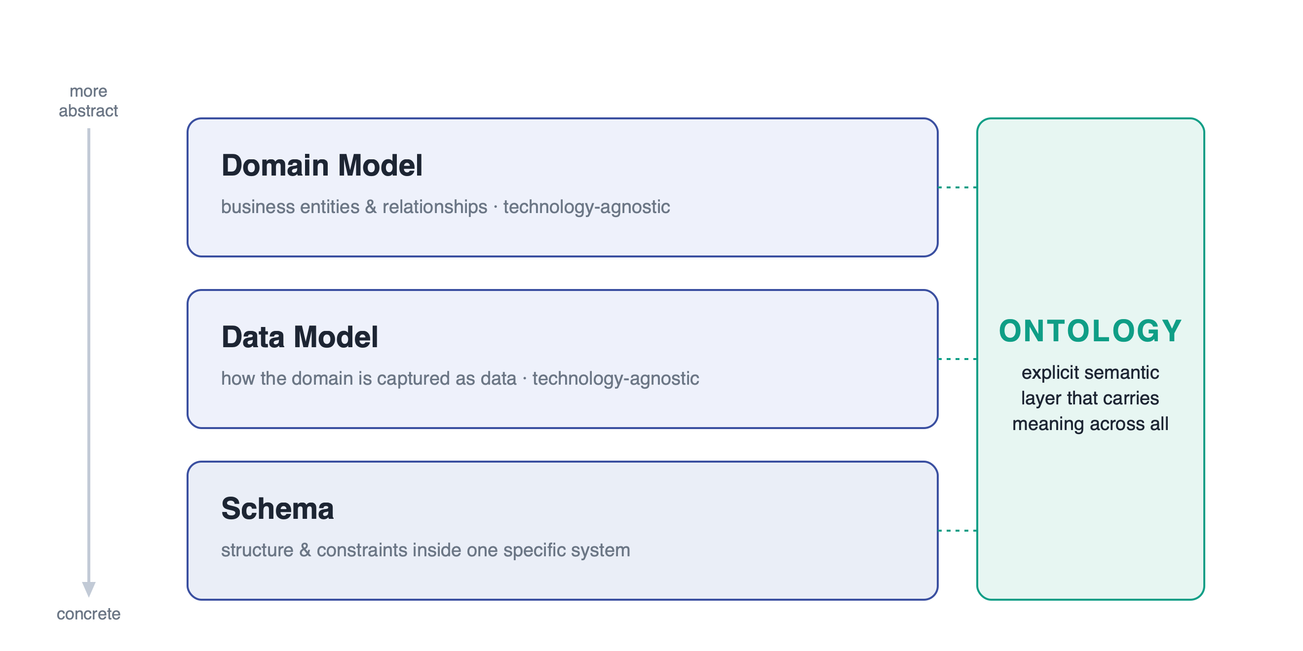 Layer the four modelling concepts from conceptual domain model down to system schema, with ontology as the semantic layer