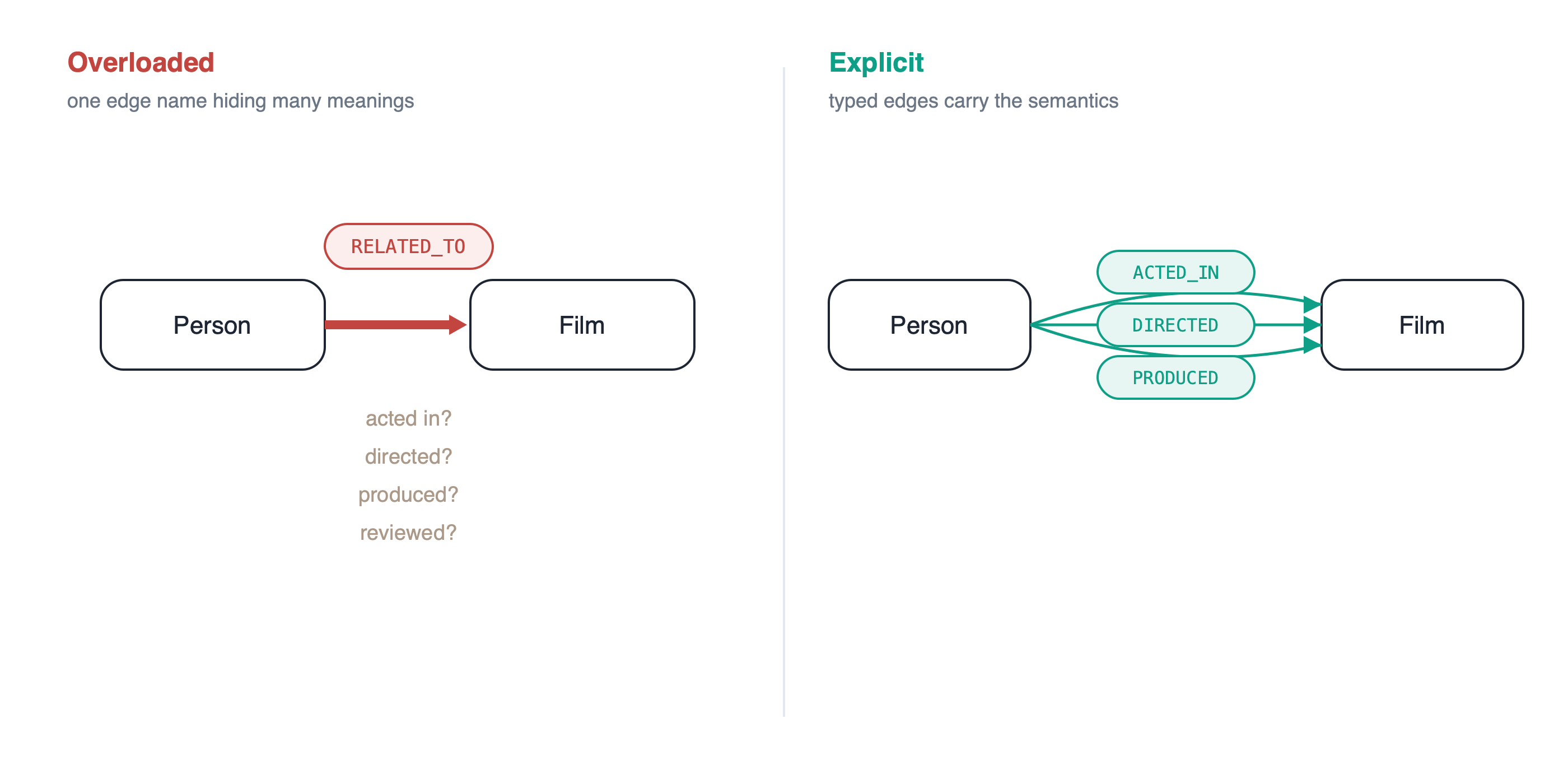 Contrast one overloaded relationship name against several explicit typed relationships in a graph model