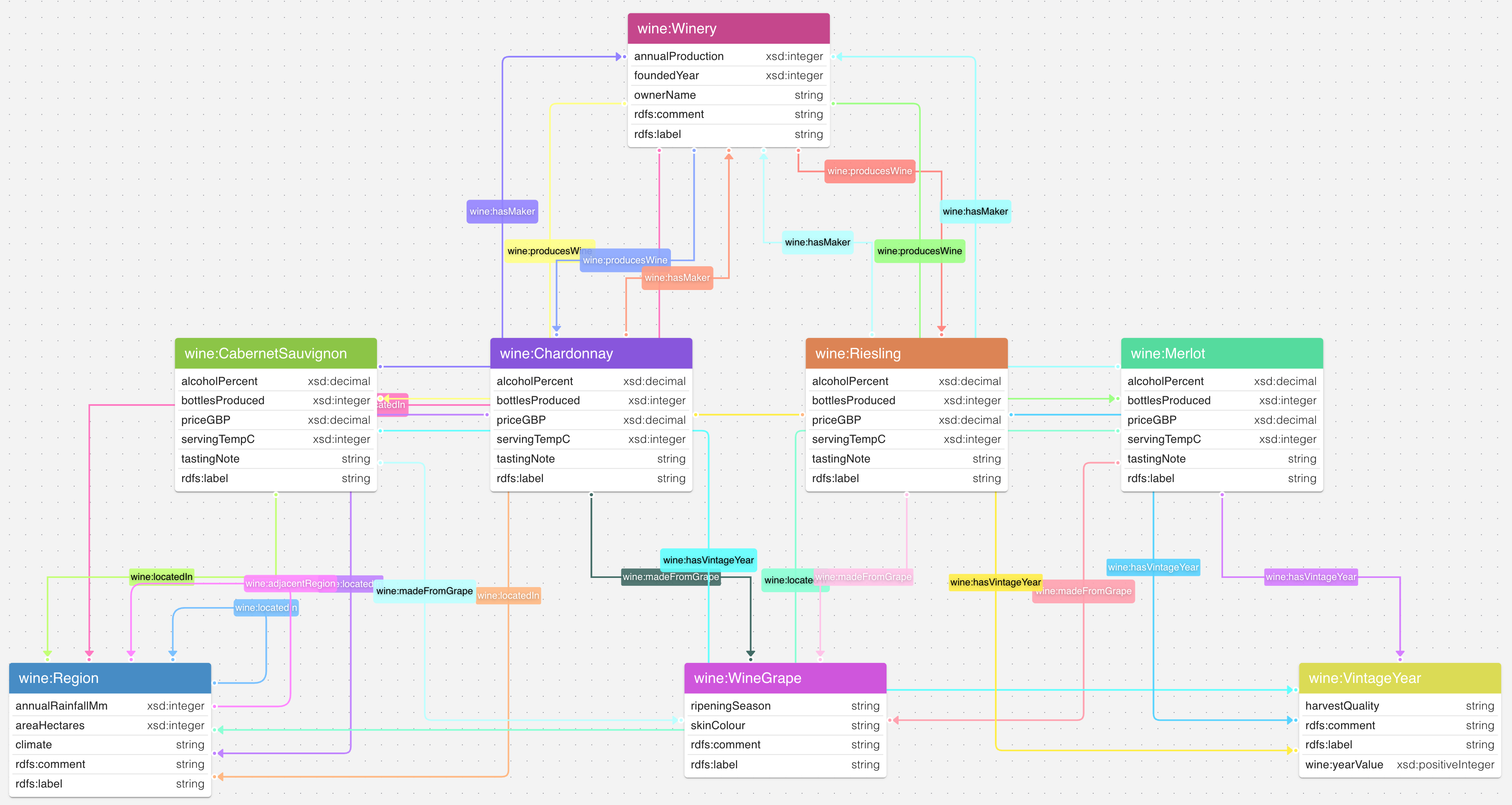 Show the gdotv data model view unifying SHACL, OWL, and RDFS layers into one ontology