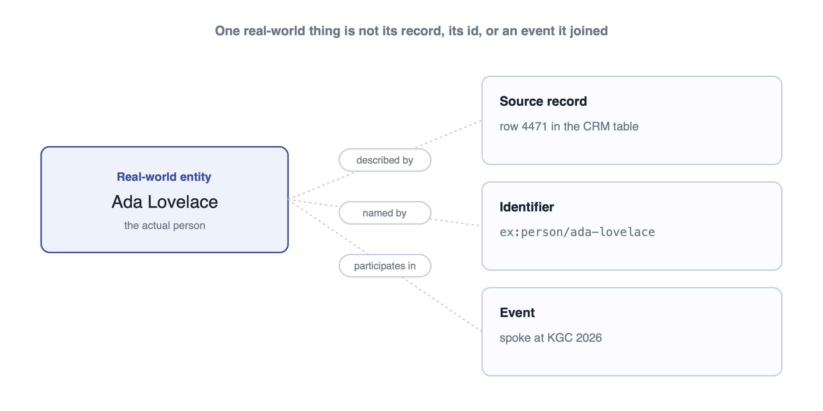 Diagram the difference between a real-world entity, its source record, its identifier, and an event