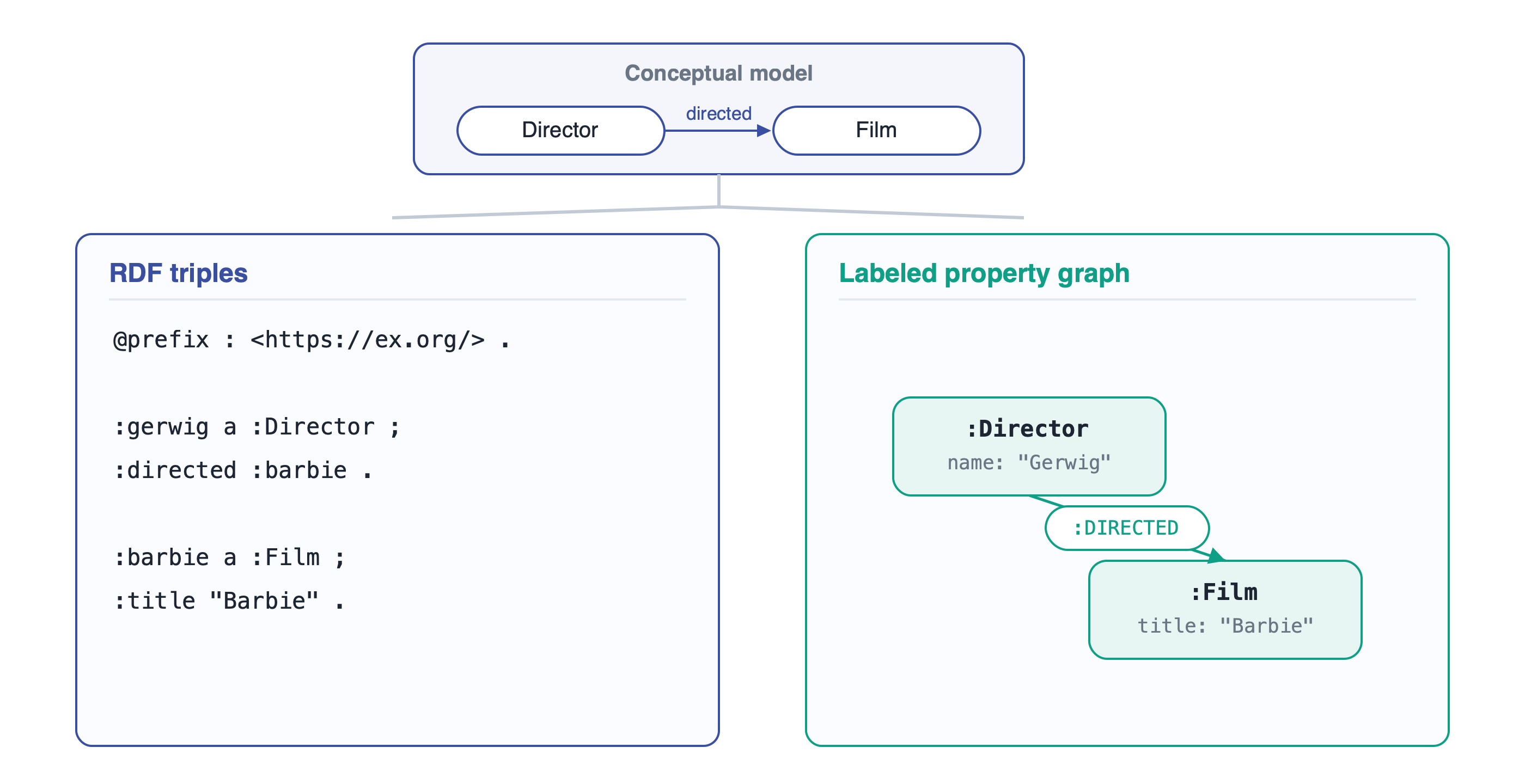 Compare how one conceptual model maps to RDF triples and to an LPG