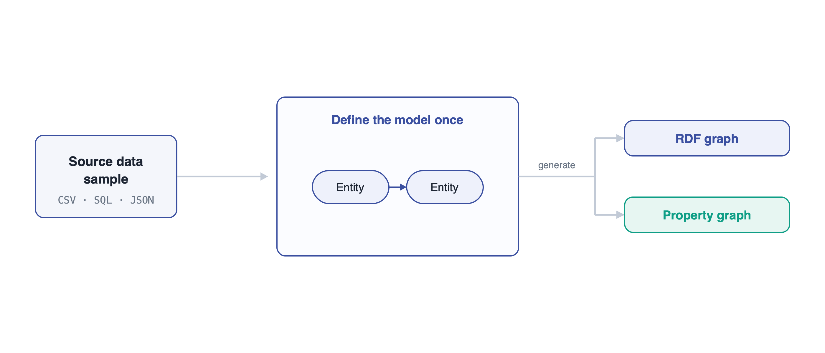 Show one visual graph model generating either an RDF graph or a property graph