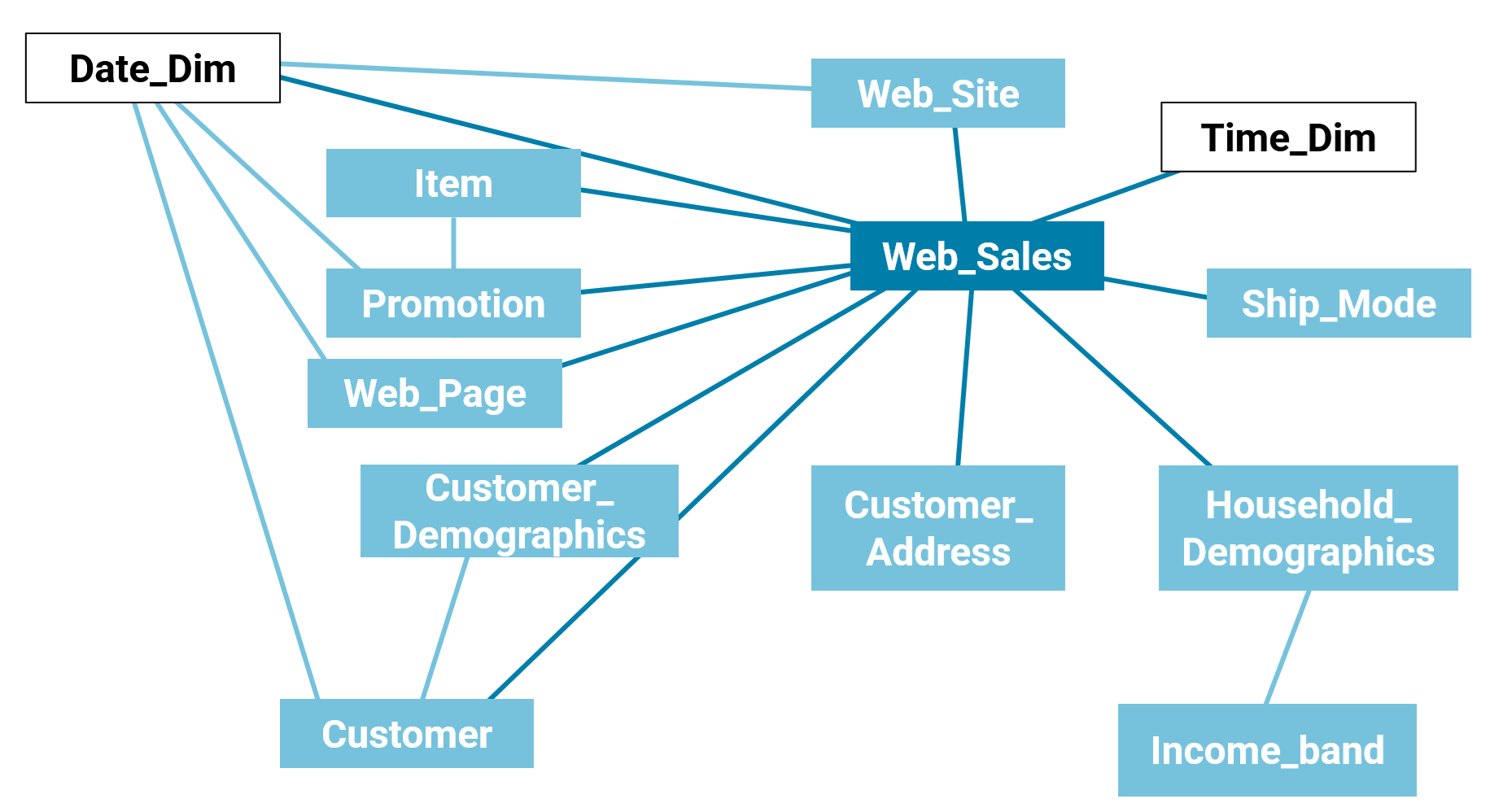 The WebSales ER-Diagram from the TPC-DS specification document.