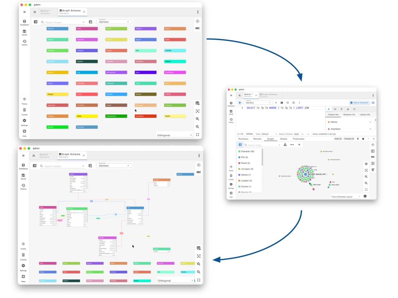 Watch the gdotv data model gain new classes and properties as each SPARQL query returns results