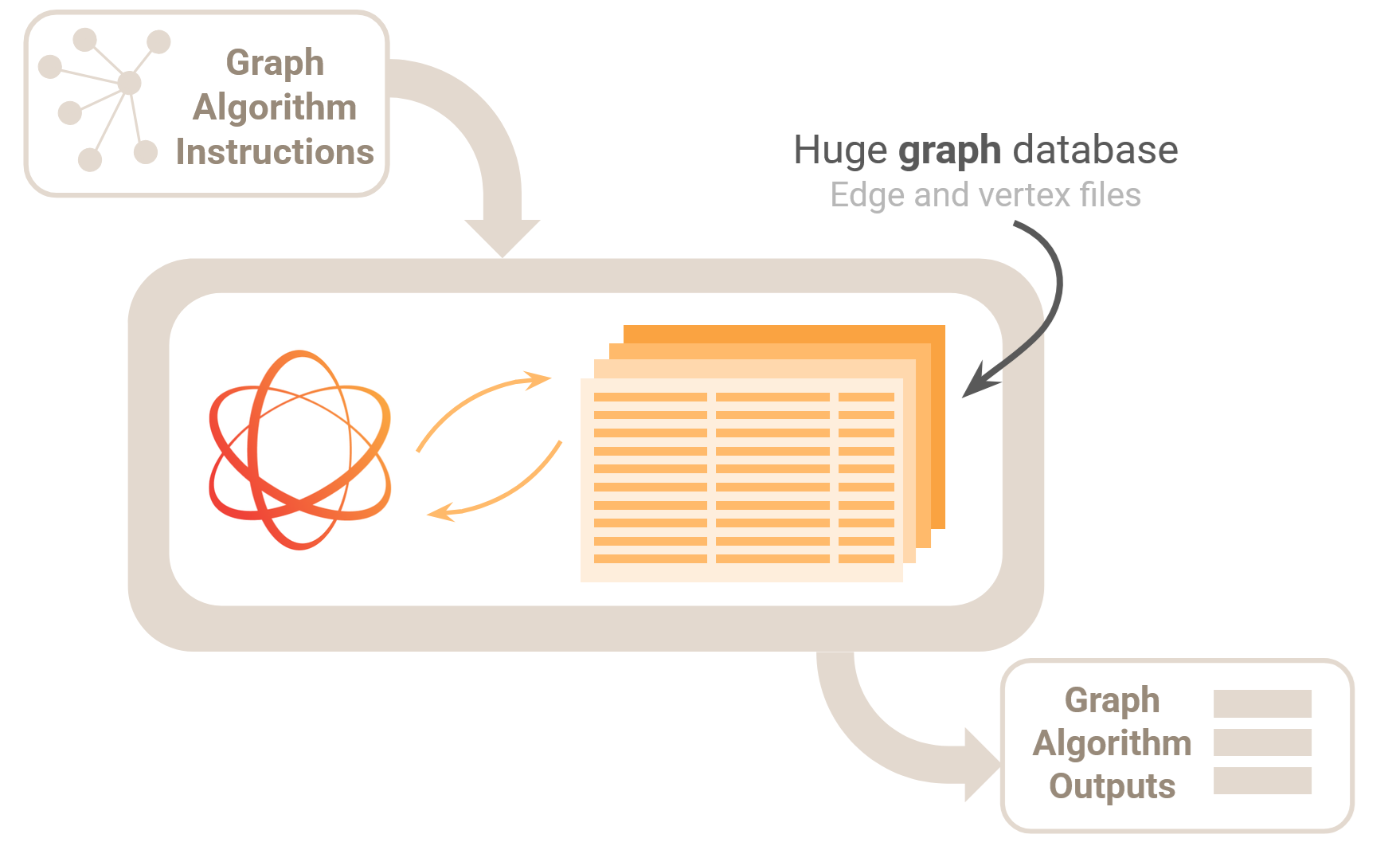 We use Apache DataFusion to run graph algorithms.