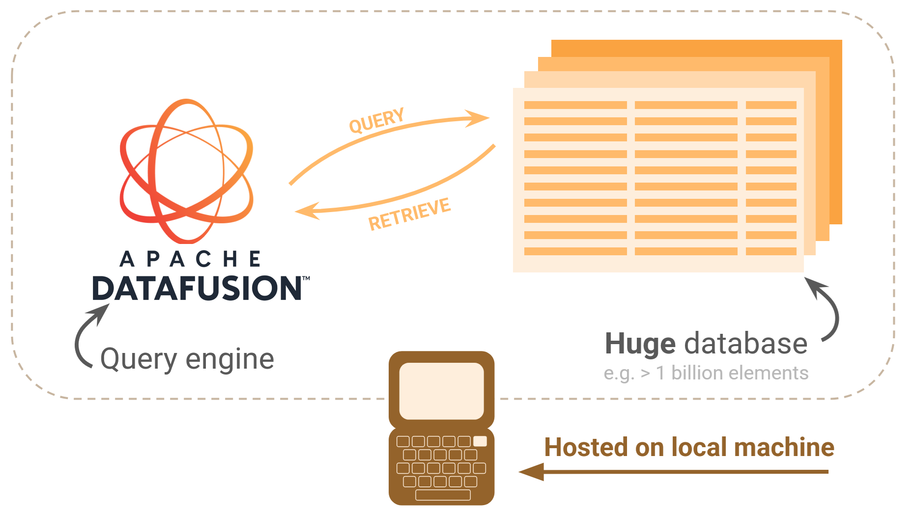 Apache DataFusion allows you to query massive graphs quickly and efficiently.