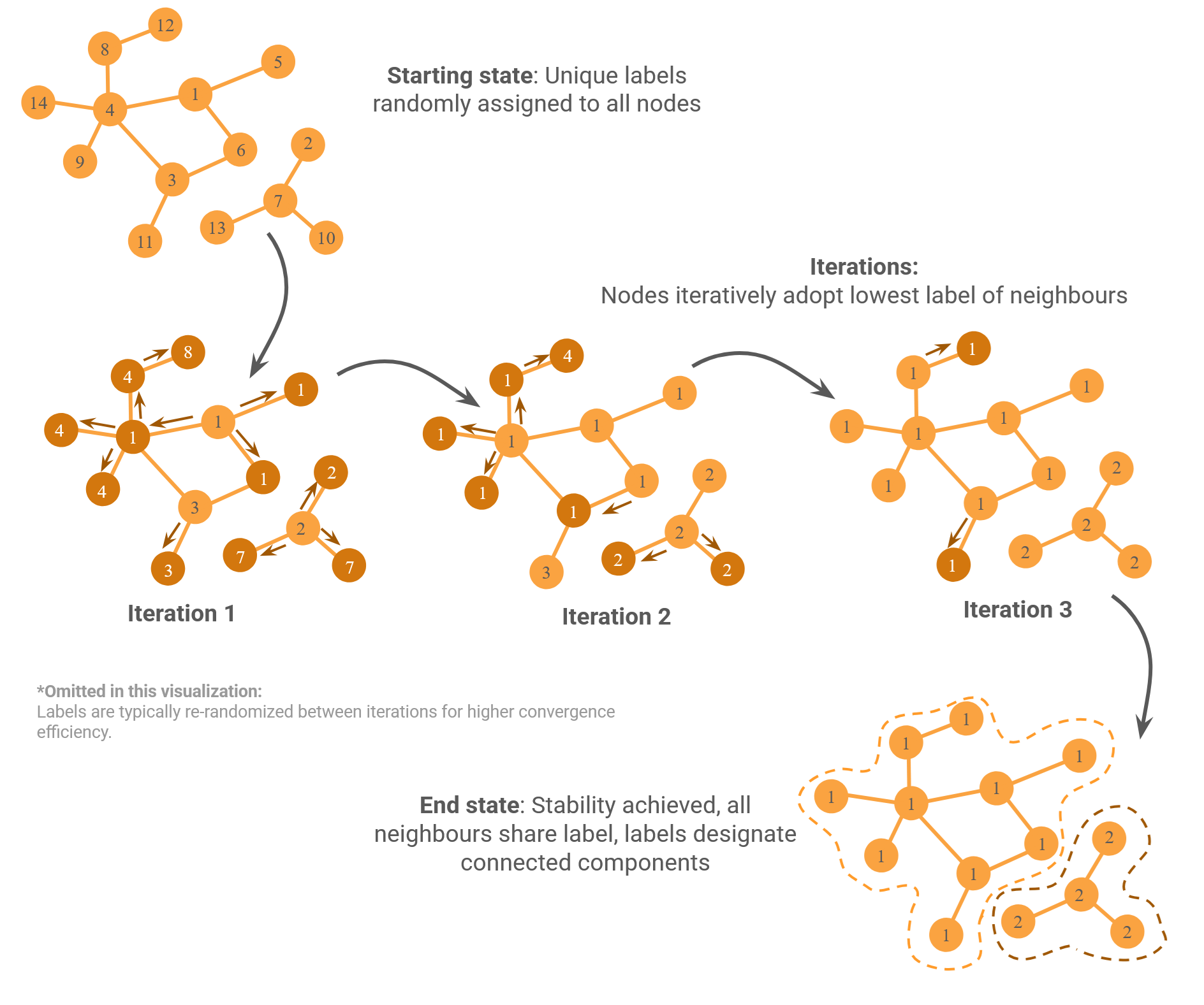 An illustration of the weakly connected component algorithm, where node labels spread like an 'infection.'