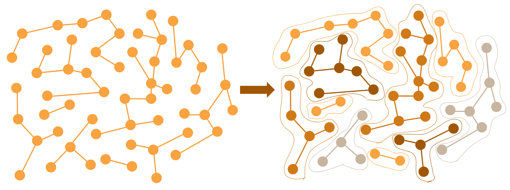The weakly connected component algorithm splits graphs into distinct subgraphs.